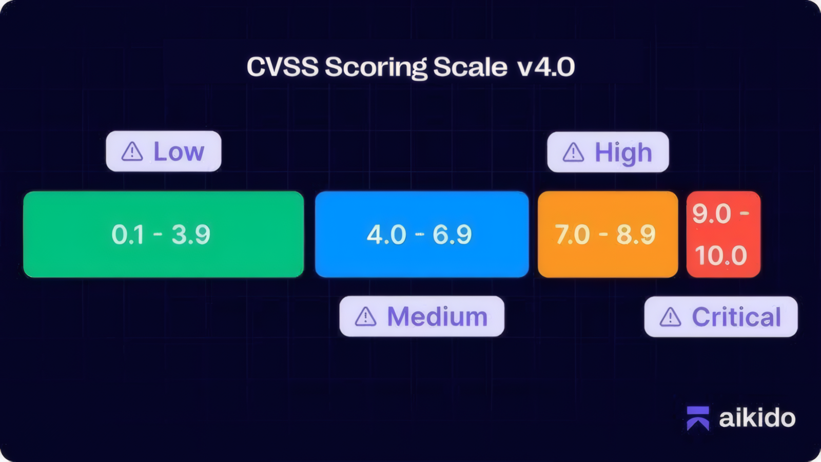 Escala de puntuación CVSS v4.0: las entradas CVE reciben una puntuación CVSS