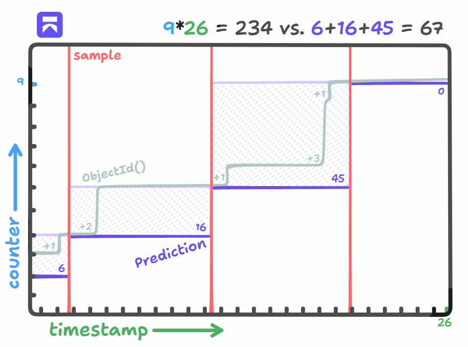 A chart of counter against timestamp showing how probing between samples shrinks the ID ranges to brute force, from 234 down to 67.