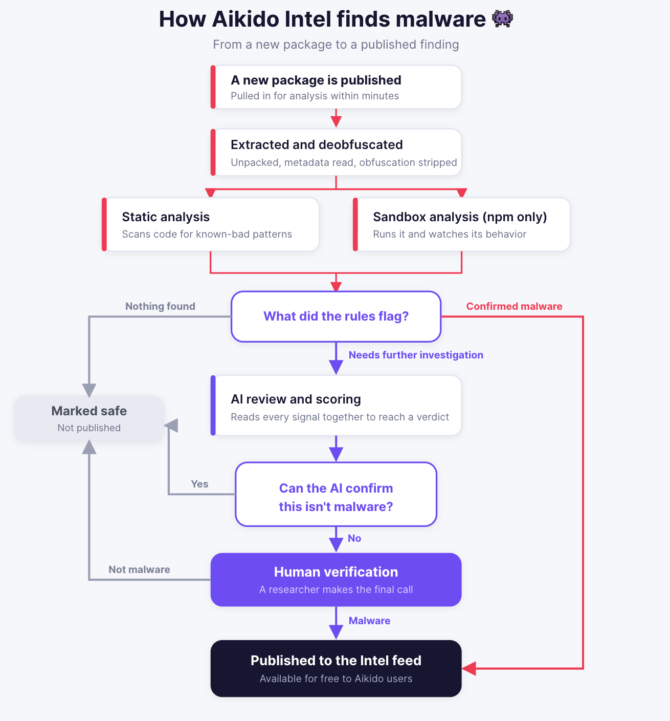Flowchart titled "How Aikido Intel finds malware," showing the path from a newly published package to a published finding. A new package is pulled in for analysis within minutes, then extracted and deobfuscated so its real code is visible. Two analyses run next: static analysis scans the code for known-bad patterns, and sandbox analysis (npm only) runs the package and watches its behavior. The results feed a decision point labeled "What did the rules flag?" with three outcomes. First, confirmed malware goes straight to the published feed, skipping further review. Second, packages with nothing found are marked safe and not published. Third, packages that need further investigation go to an AI review that reads every signal together to reach a verdict. That review asks whether the AI can confirm the package is not malware: if yes, it is marked safe; if no, it goes to human verification. A researcher then makes the final call, publishing confirmed malware to the feed or marking the package safe if it is not malware.
