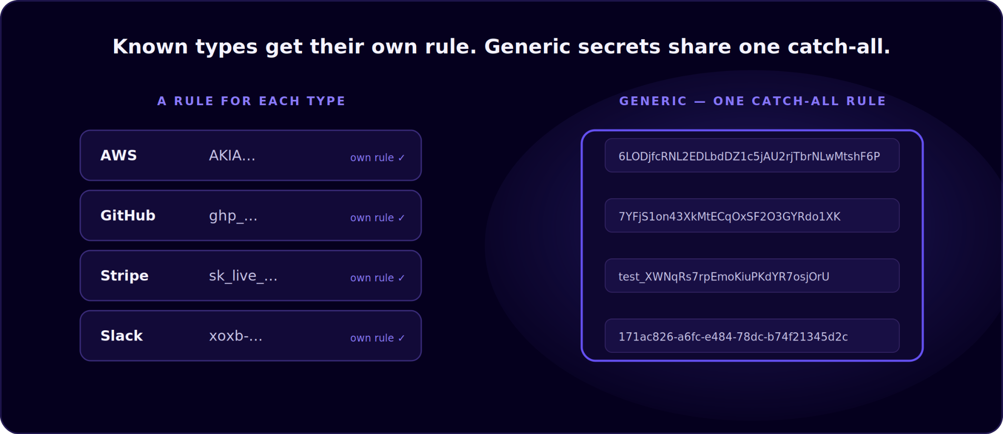 Shows two sections, one is for "a rule type for each" and AWS, GitHub, Stripe, and Slack below. The other boxes says generic - "one catch-all rule" with long strings of random numbers that match key types