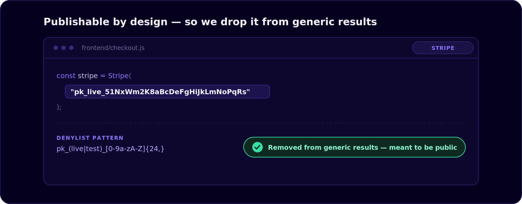 Image: Publishable by design, with a screenshot of a frontend/checkout.js with a const variable holding a Stripe key and below a verification box that says this is removed from generic results