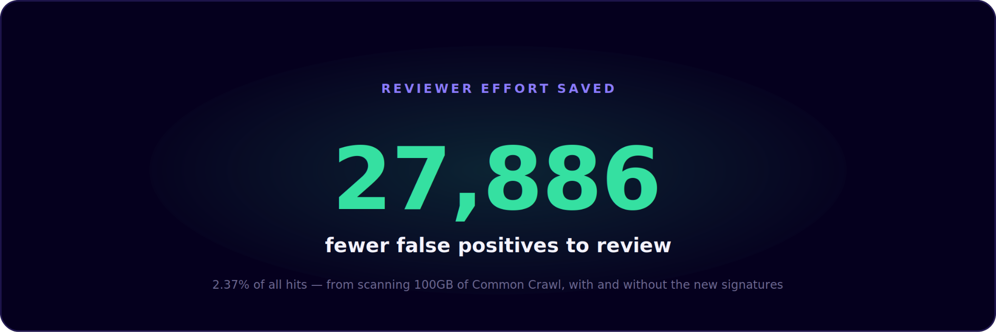 image with text that says 27,886 fewer false positives to review