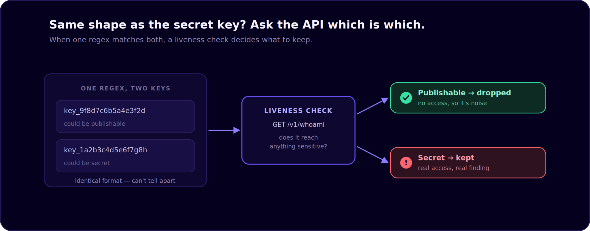 Flow chart for two keys that match the same regex. Their box points to a wellness check that does a GET cll to ask if it reaches anything sensitive, which points to two different outcome boxes: Publishable (dropped) and Secret (kept)