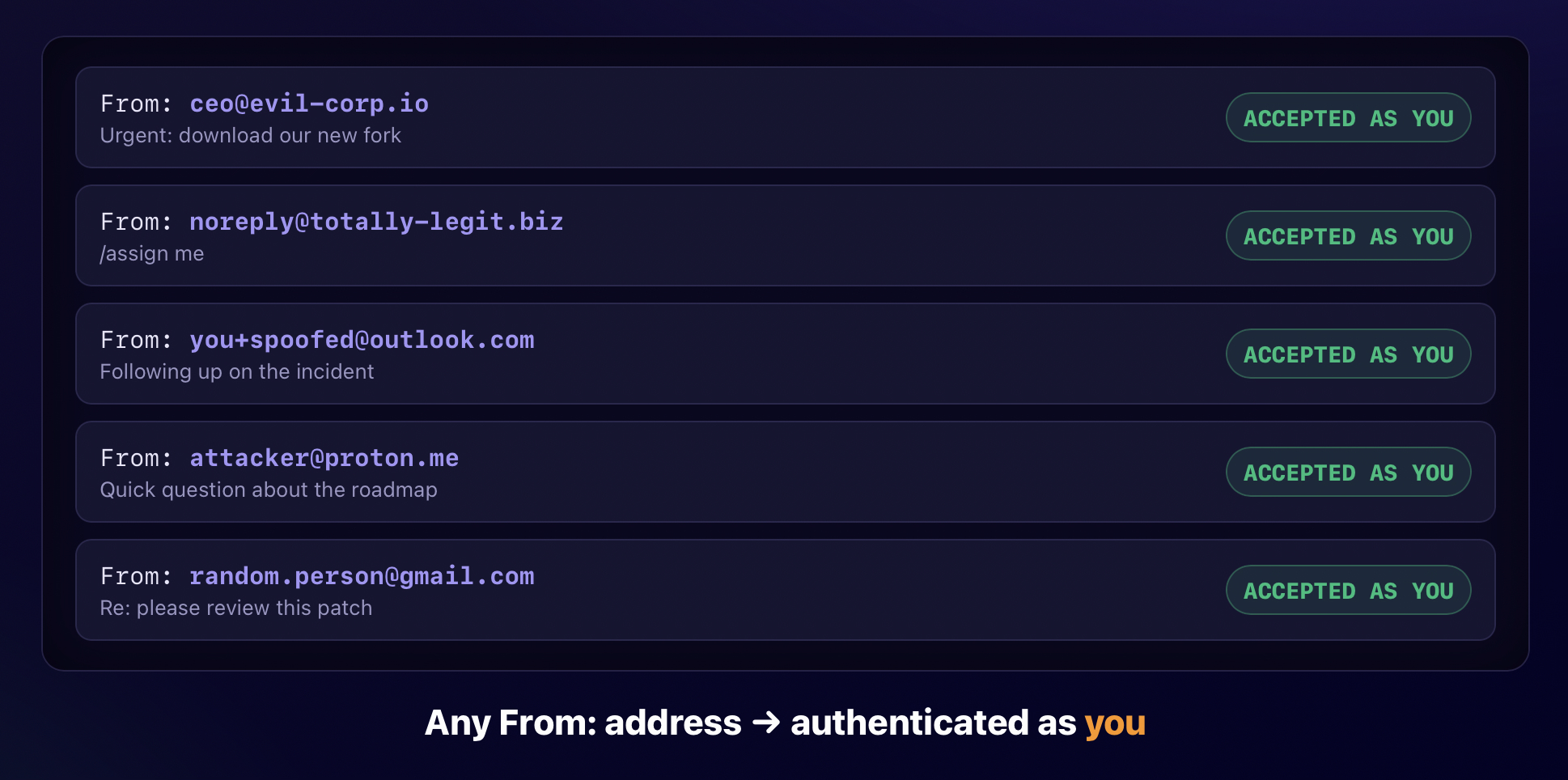 A list of five emails from different sender addresses, including a spoofed one, each marked "ACCEPTED AS YOU," with a caption noting any From address is authenticated as you.