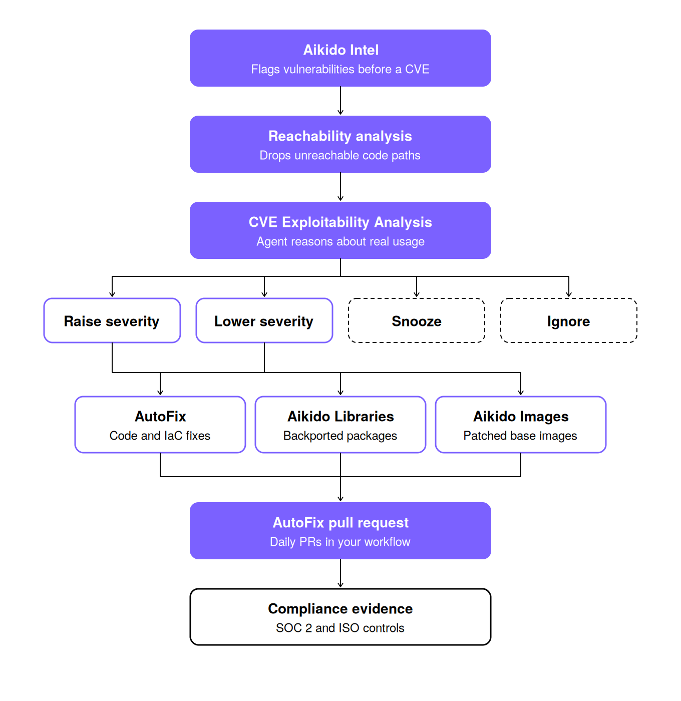 Aikido Security remediation flow