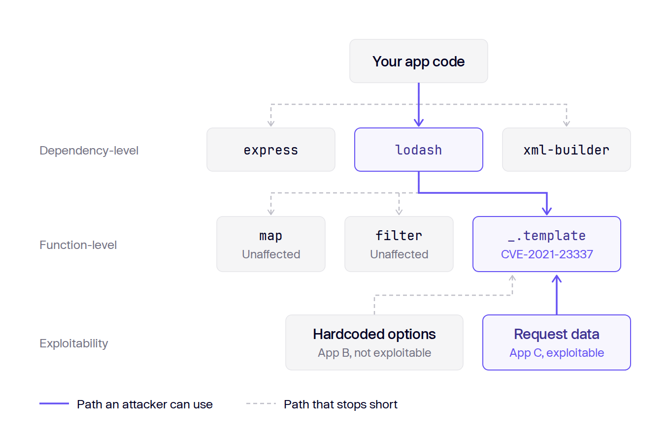 Dependency tree showing reachability vs exploitability. An app depends on express, lodash, and xml-builder, and only lodash is reachable. Within lodash, the app calls map and filter, which are unaffected, and _.template, which contains CVE-2021-23337. Hardcoded options leave _.template not exploitable (App B), while request data reaching it makes it exploitable (App C).