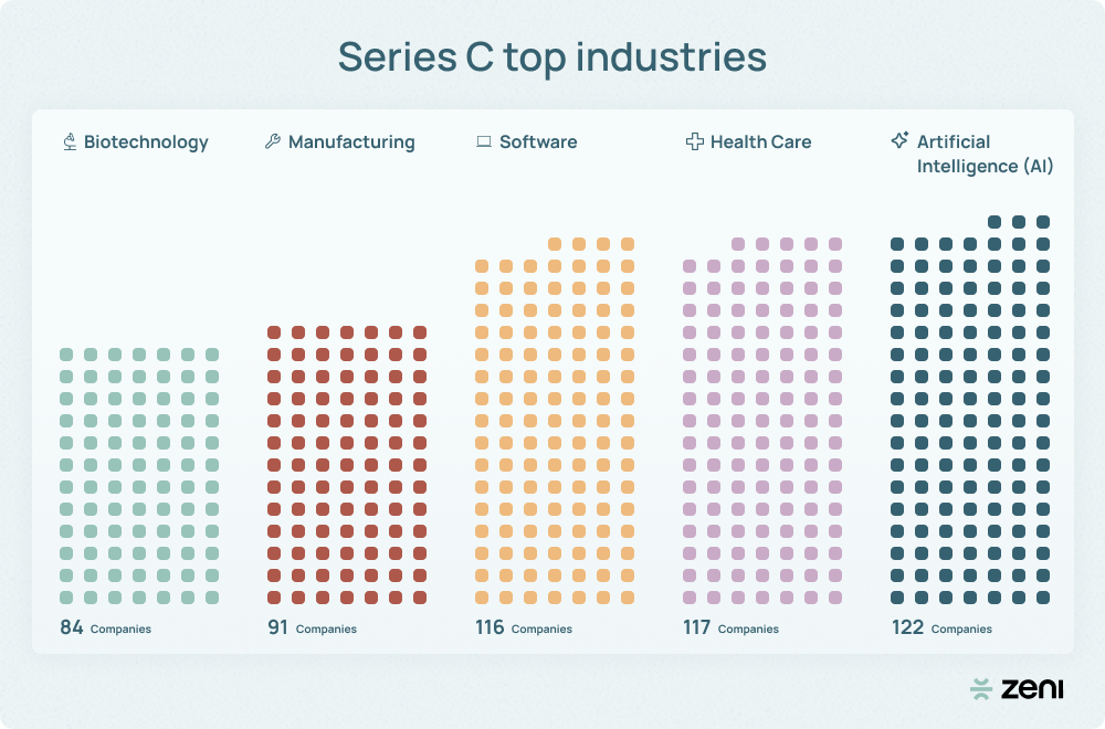 Image of series c top industries from least to greatest amount of companies are biotechnology (84 companies), manufacturing (91 companies), software (116 companies), healthcare (117 companies), and AI (122 companies).