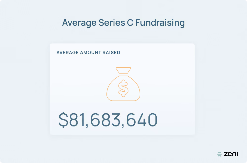 image of average series c funding; average amount raised is $81,683,640.
