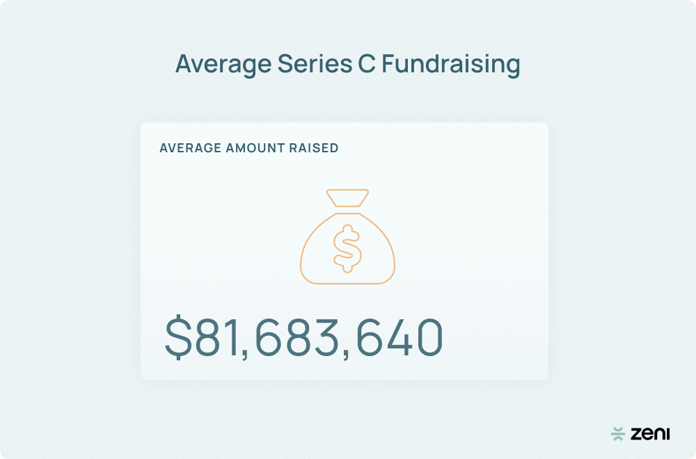 image of average series c funding; average amount raised is $81,683,640.