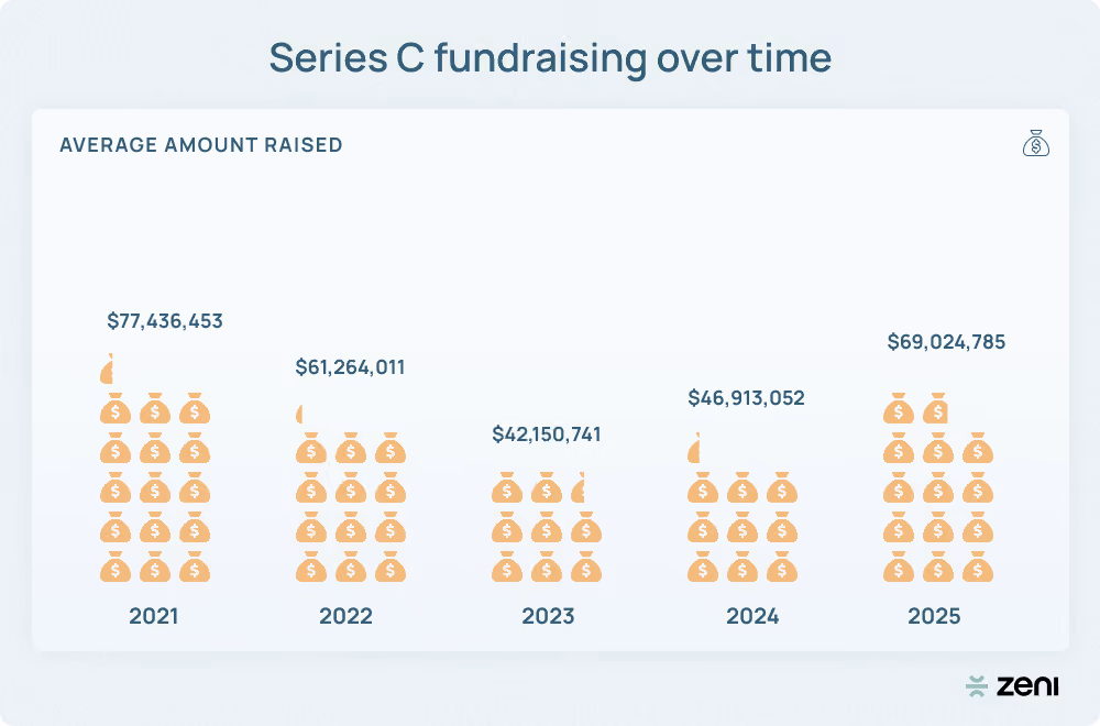 Image of series c fundraising over time average amount raised tables; 2021 has $77,436,453, 2022 has $61,264,011, 2023 has $42,150,741, 2024 has $46,913,052, and 2025 has raised $69,024,785.