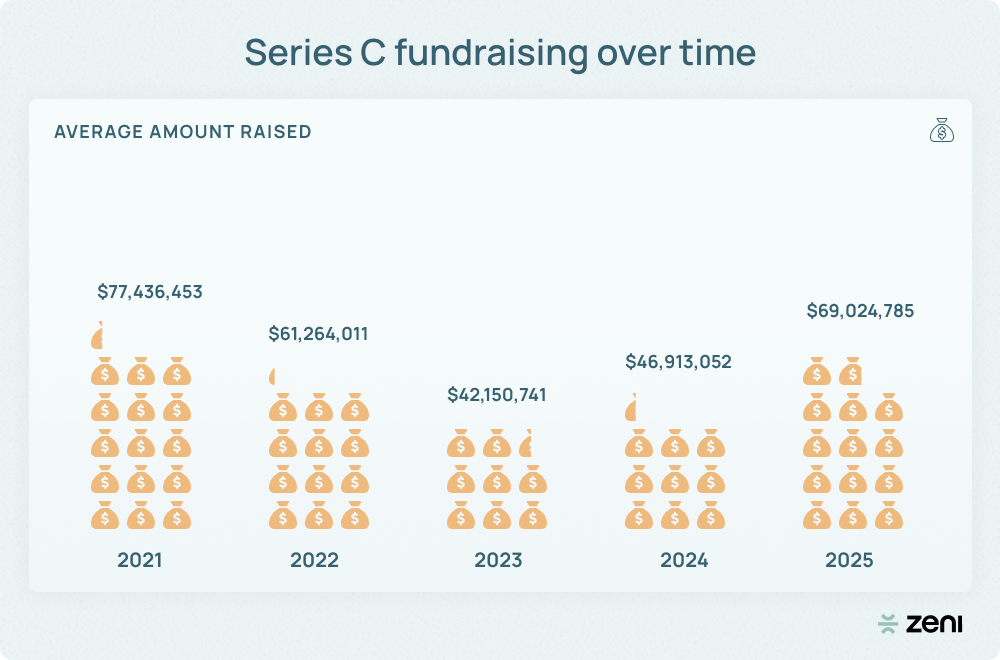 Image of series c fundraising over time average amount raised tables; 2021 has $77,436,453, 2022 has $61,264,011, 2023 has $42,150,741, 2024 has $46,913,052, and 2025 has raised $69,024,785.