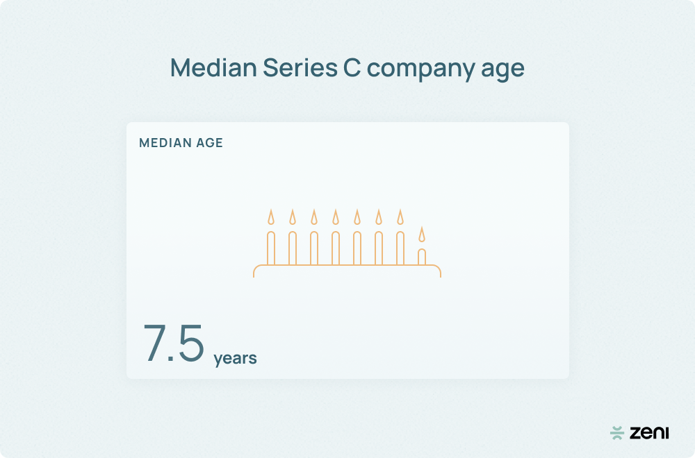 Image of median age for median series c companies being 7.5 years.
