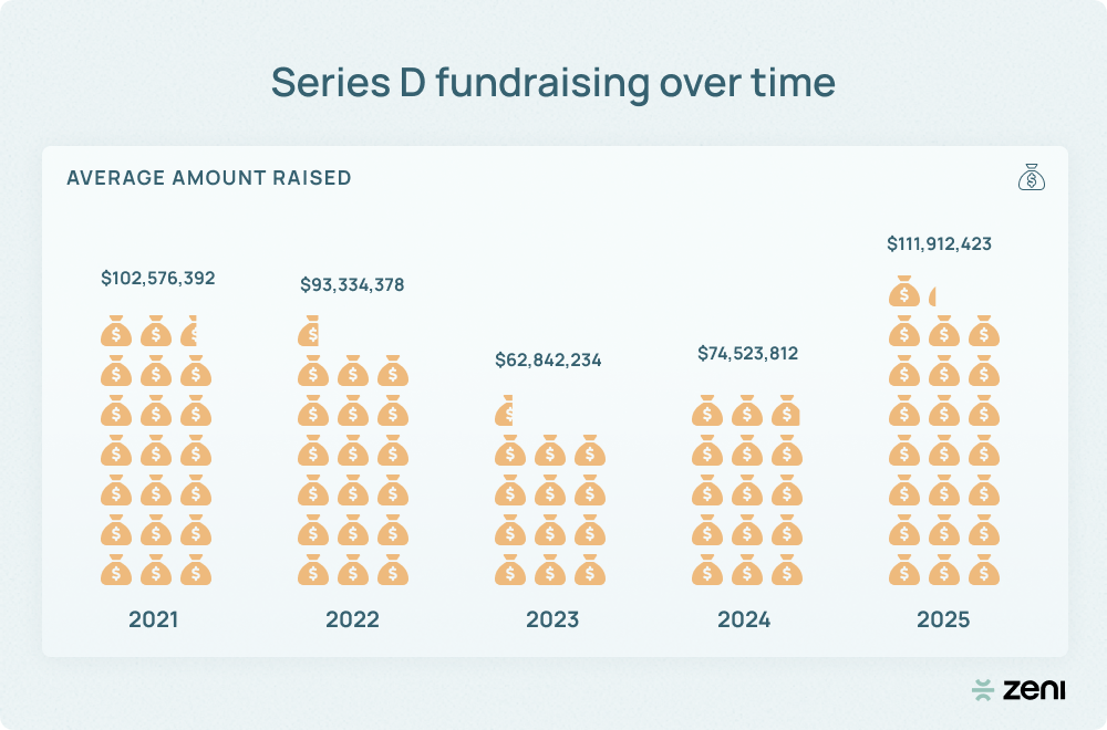 Image showing the average amount raised for each year from 2021-2025.