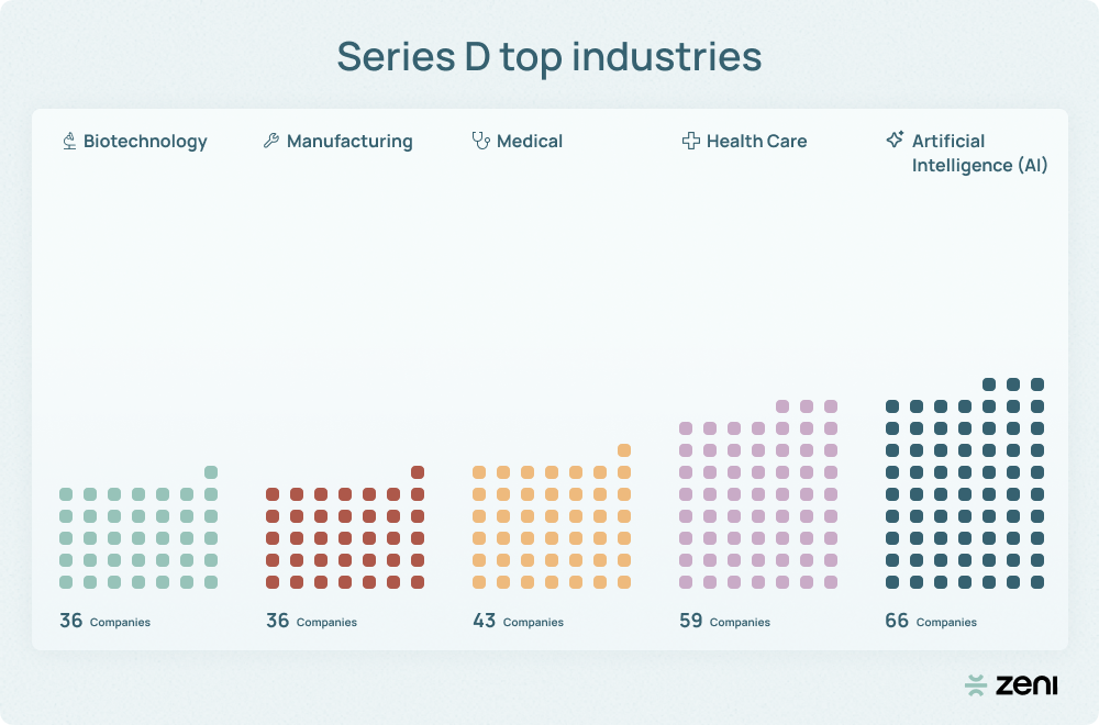 Image showing the series d top industries.