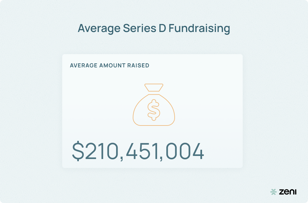 Image showing that the average series d fundraising amount raised was $210,451,004.