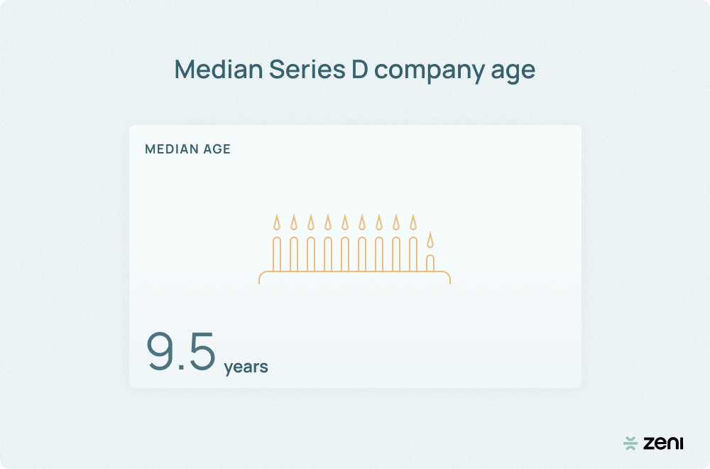 Image showing the median series d company age; 9.5 years.