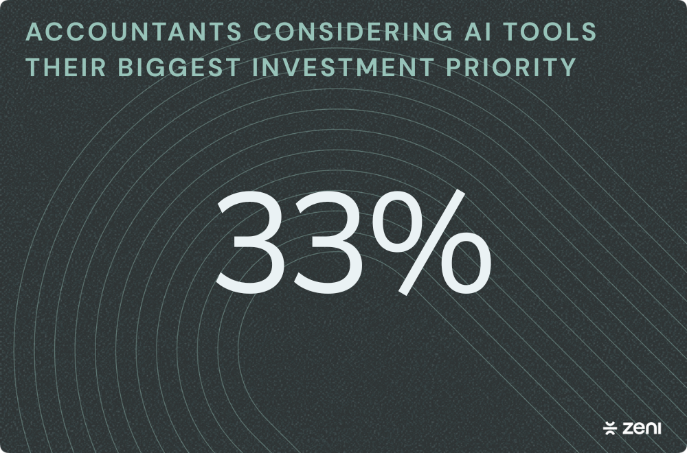 33% of accountants are considering AI tools as their biggest investment priority.