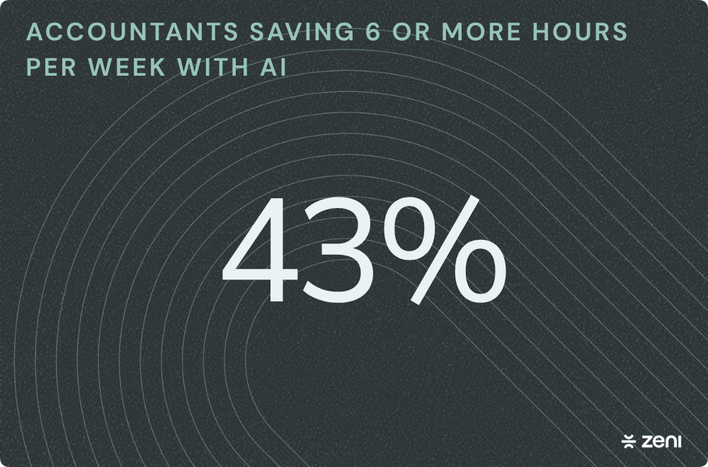 Image saying that 43% of accountants are saving 6 or more hours per week with AI.