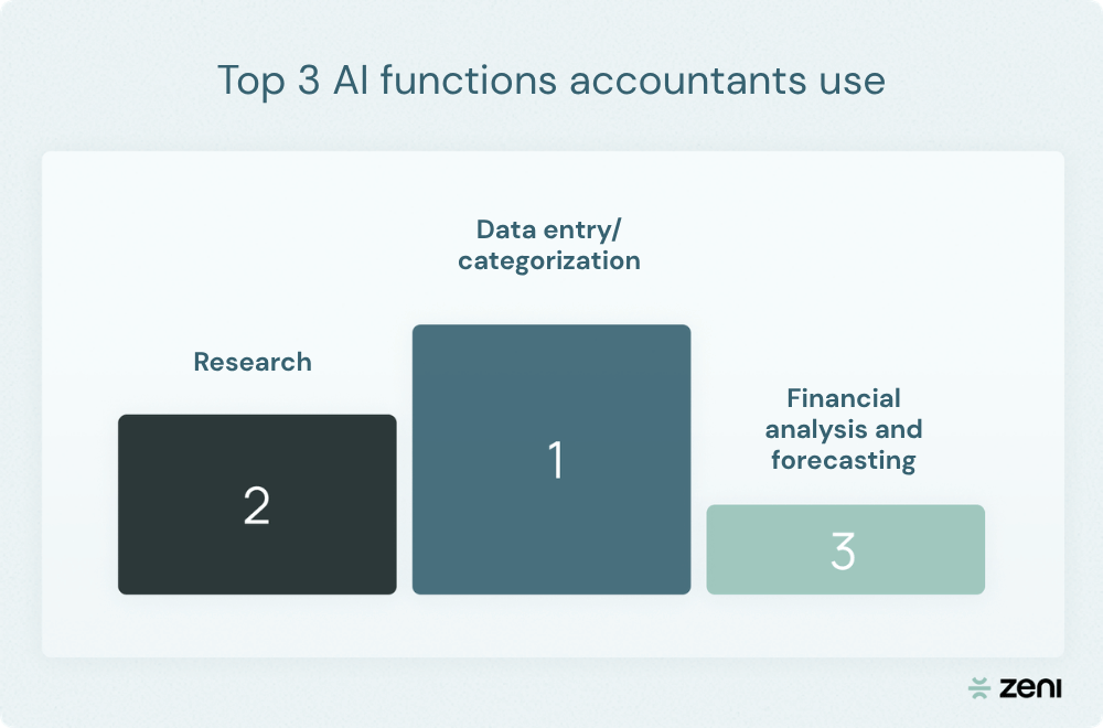 Image showing that the top 3 AI functions that accountants use are: data entry/categorization, research, and financial analysis/forecasting.