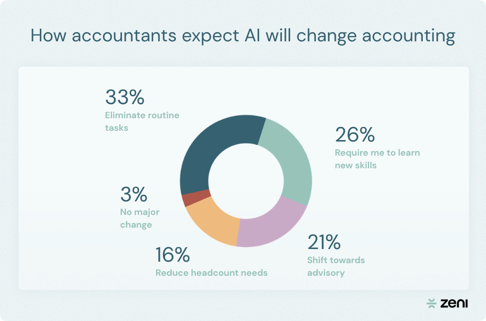 Pie chart showing how accountants expect AI will change accounting: 33% eliminate routine tasks, 26% require learning new skills, 21% shift towards advisory, 16% reduce headcount needs, 3% no major change.