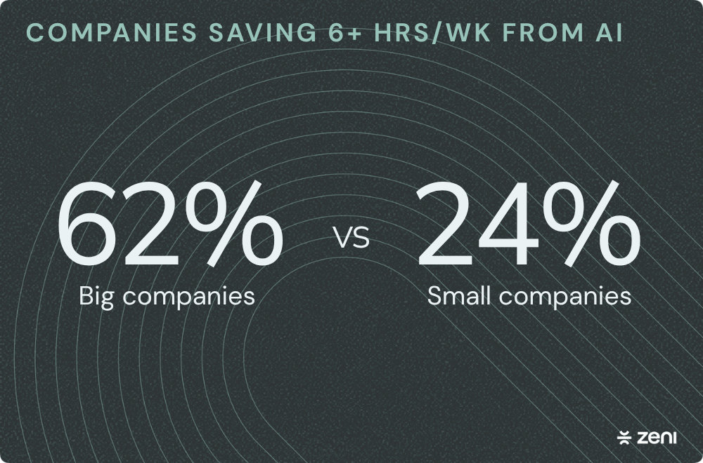 Image showing the percentages of companies saving 6+ hours per week from AI: 62% (big companies) and 24% (small companies).