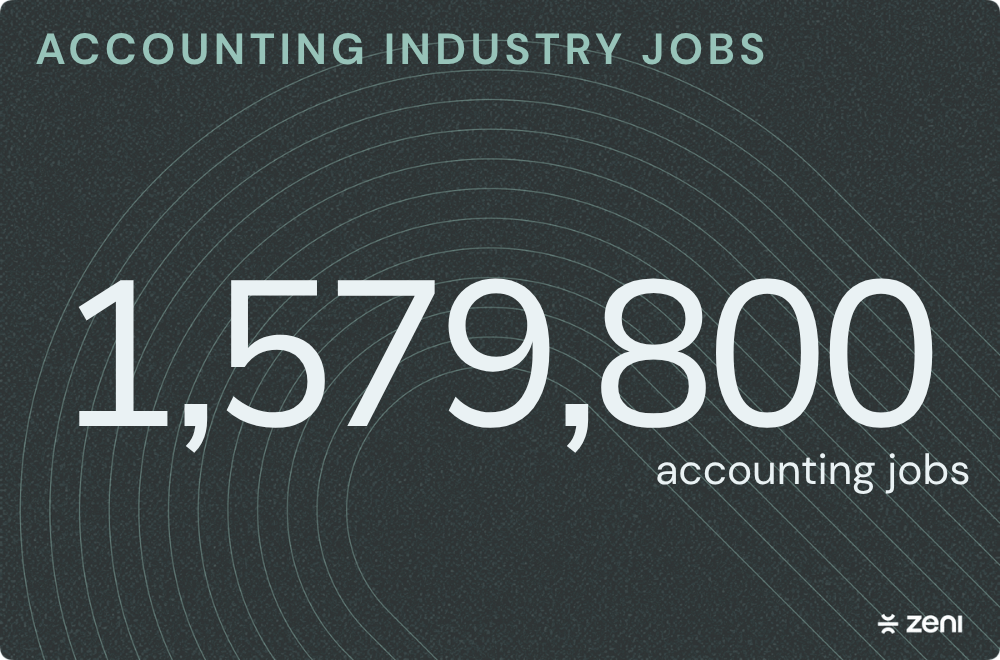 Image showing that there were 1,579,800 accounting industry jobs.