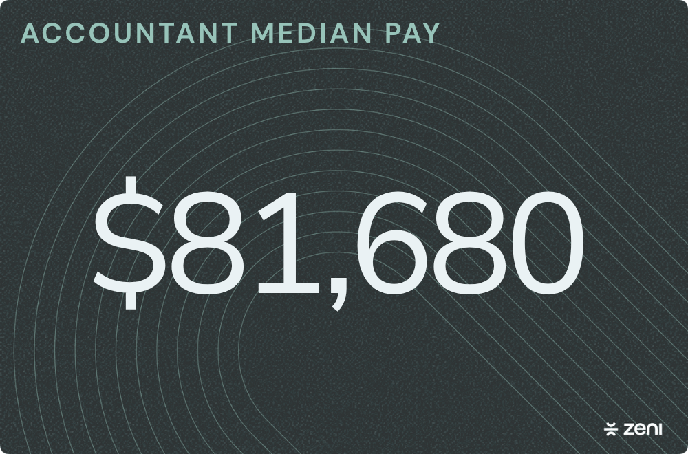 Image showing that accountant median pay is $81,680.