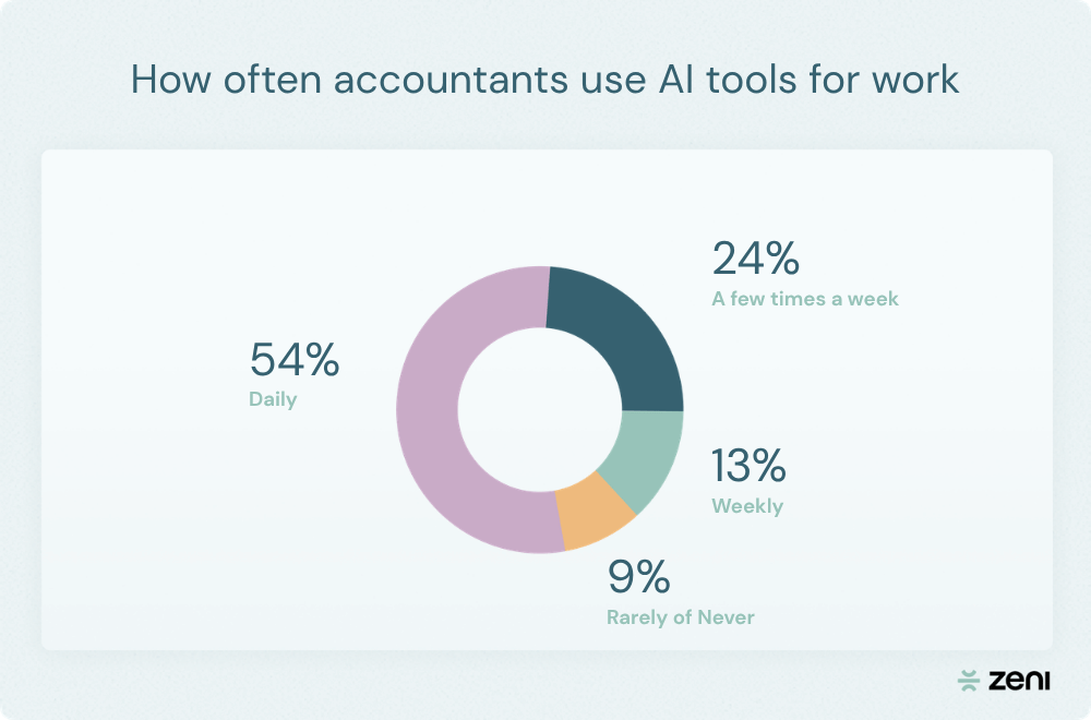Pie chart showing percentages listed above.