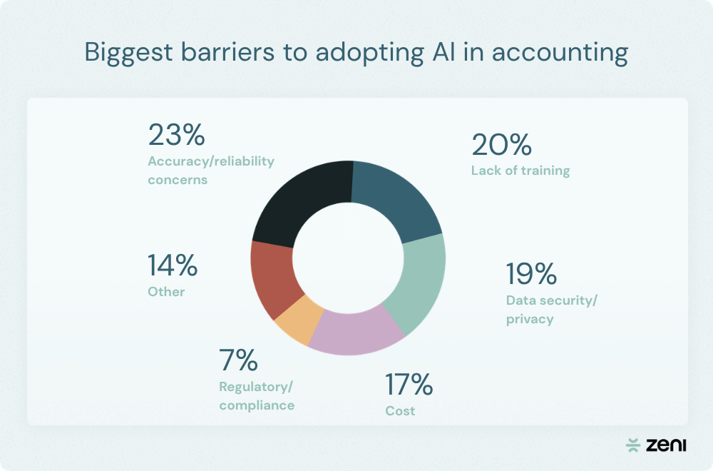 Pie chart showing the biggest barriers to adopting AI in accounting are accuracy/reliability concerns (23%), lack of training (20%), data security/privacy (19%), cost (17%), other (14%6, and regulatory/compliance (7%).