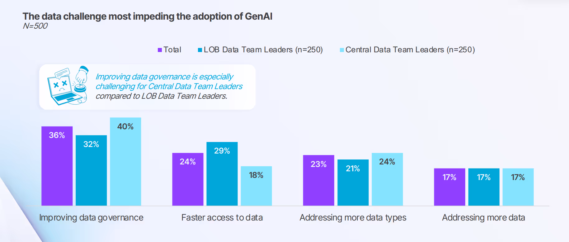 Bar chart showing data challenges impeding GenAI adoption, with improving data governance being the top issue overall (36%) and especially for Central Data Team Leaders (40%).
