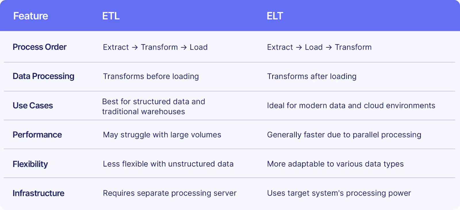 A table comparing ETL vs ELT features and approaches to data transformation