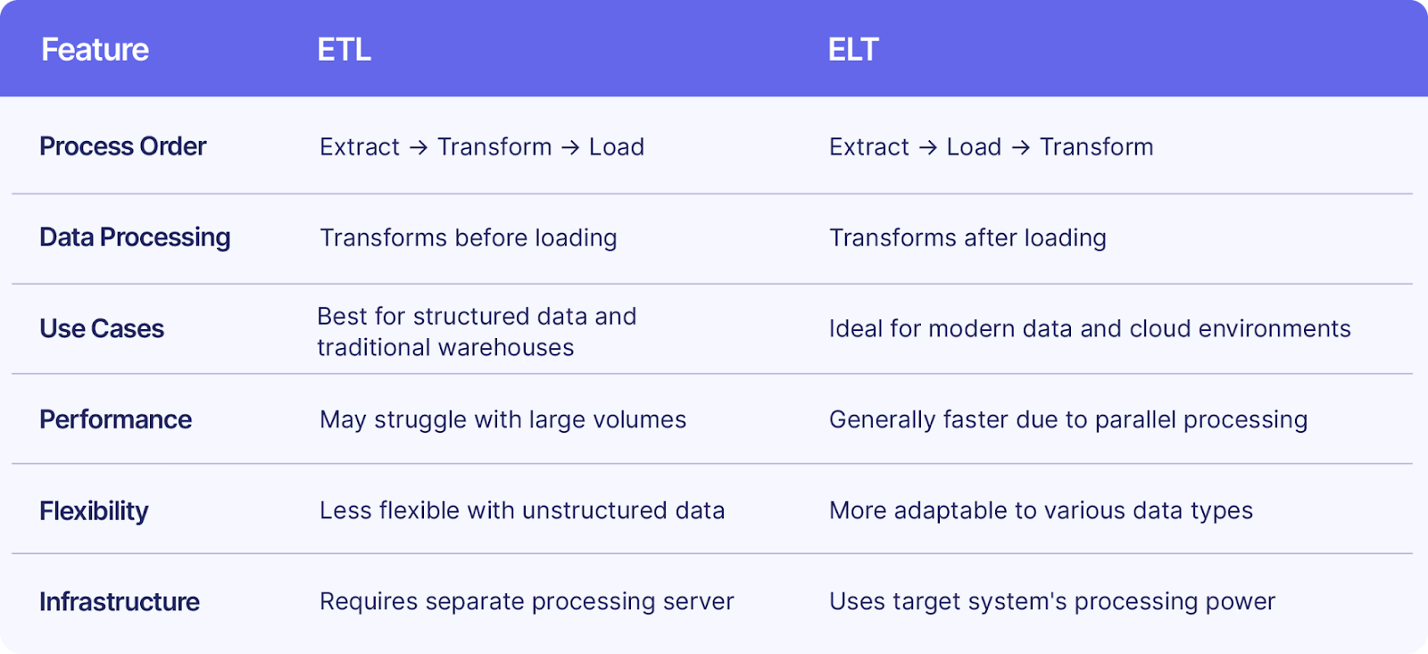 Comparison table of ETL vs ELT, showing how they differ