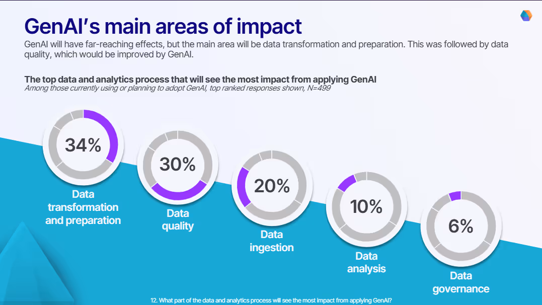 Survey on the impact of GenAI on data teams