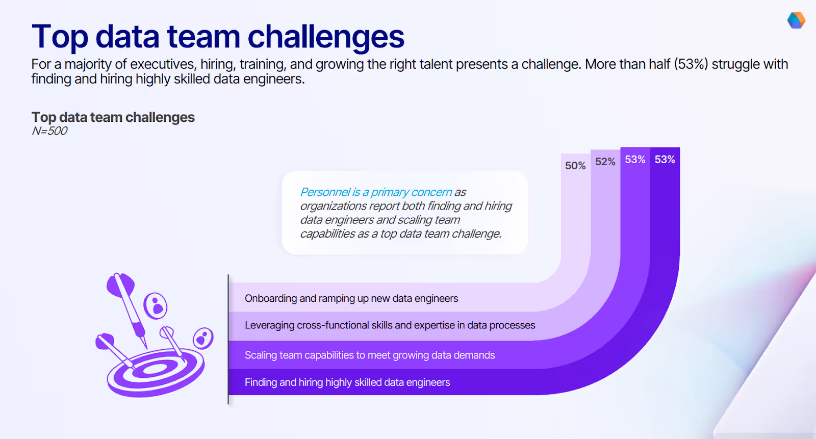 Survey showing how a majority of executives face significant talent challenges