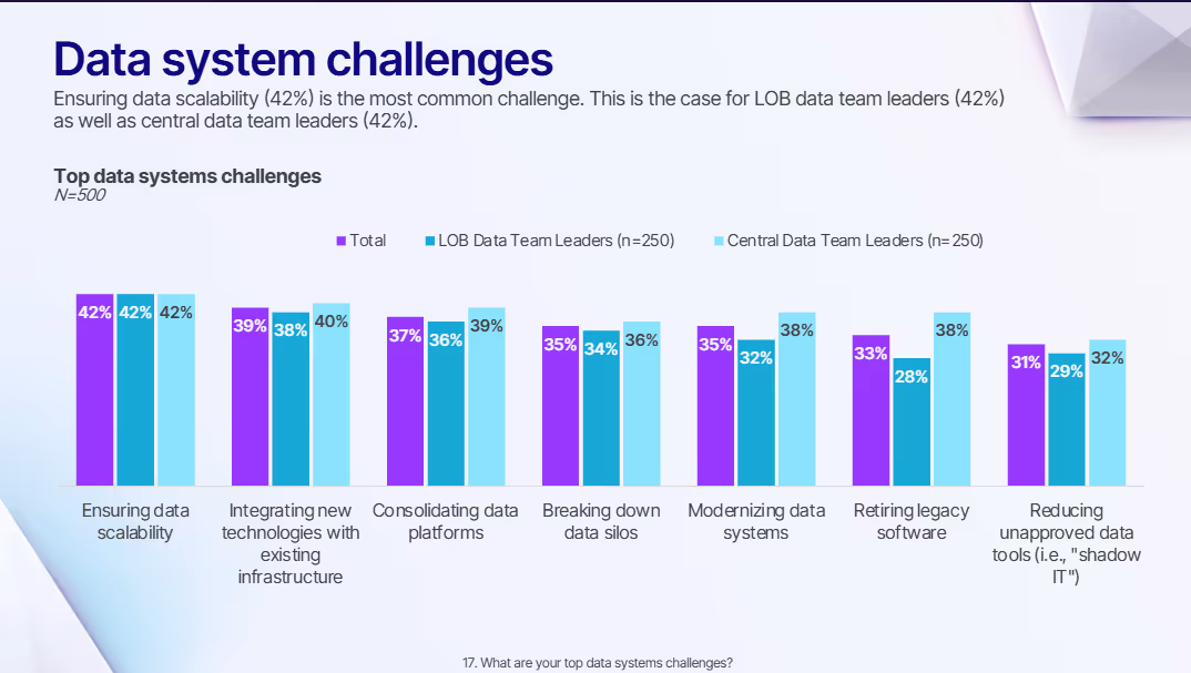 A survey revealing scalability as a leading data system challenge in modern companies