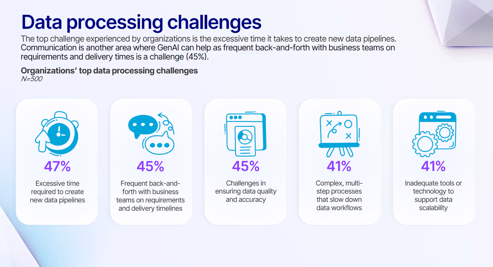 A survey of organizations showing the significant challenges in ensuring data quality and accuracy at scale