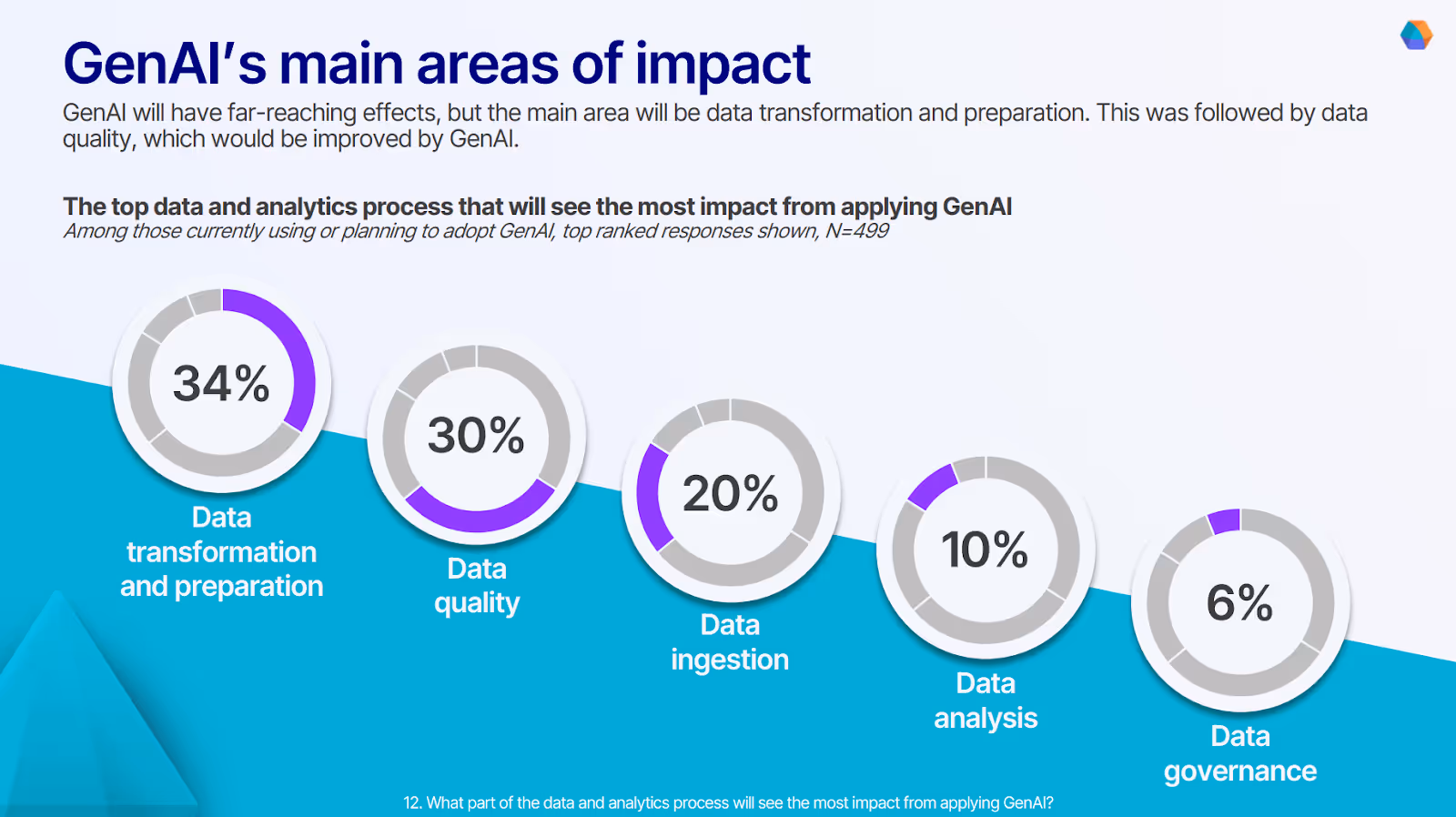 Survey showing how Generative AI represents the most significant advancement enabling non-technical users to create data products