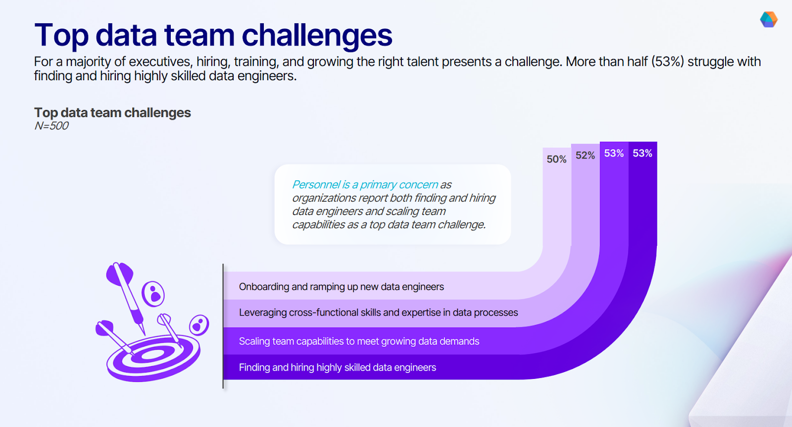 A survey showing how the scarcity of data engineering and data science talent has traditionally slowed analytics initiatives