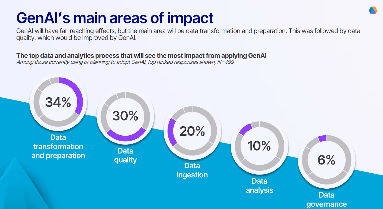 Our survey of data leaders showing how data transformation and preparation will see the most significant impact from applying GenAI