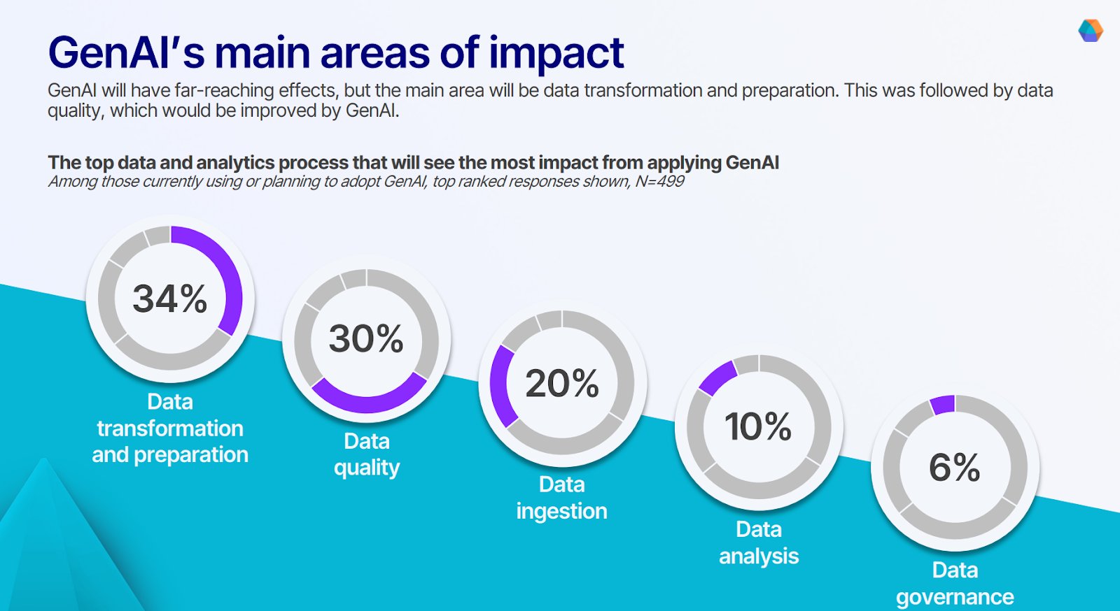 Our survey of data leaders showing how data transformation and preparation will see the most significant impact from applying GenAI