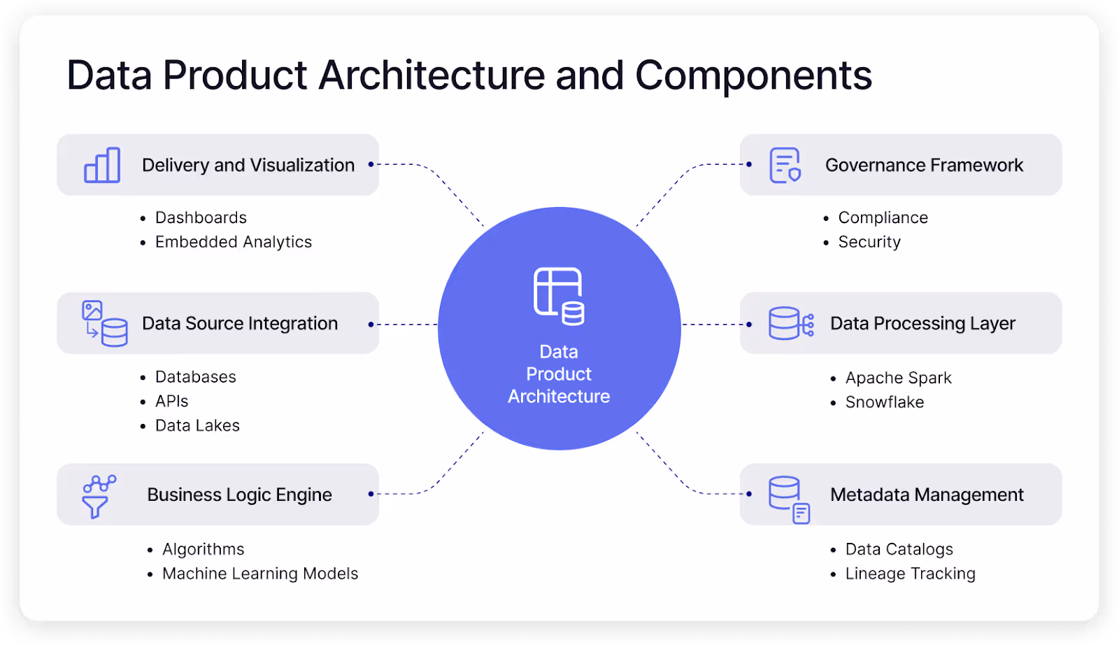 Data products architecture and components