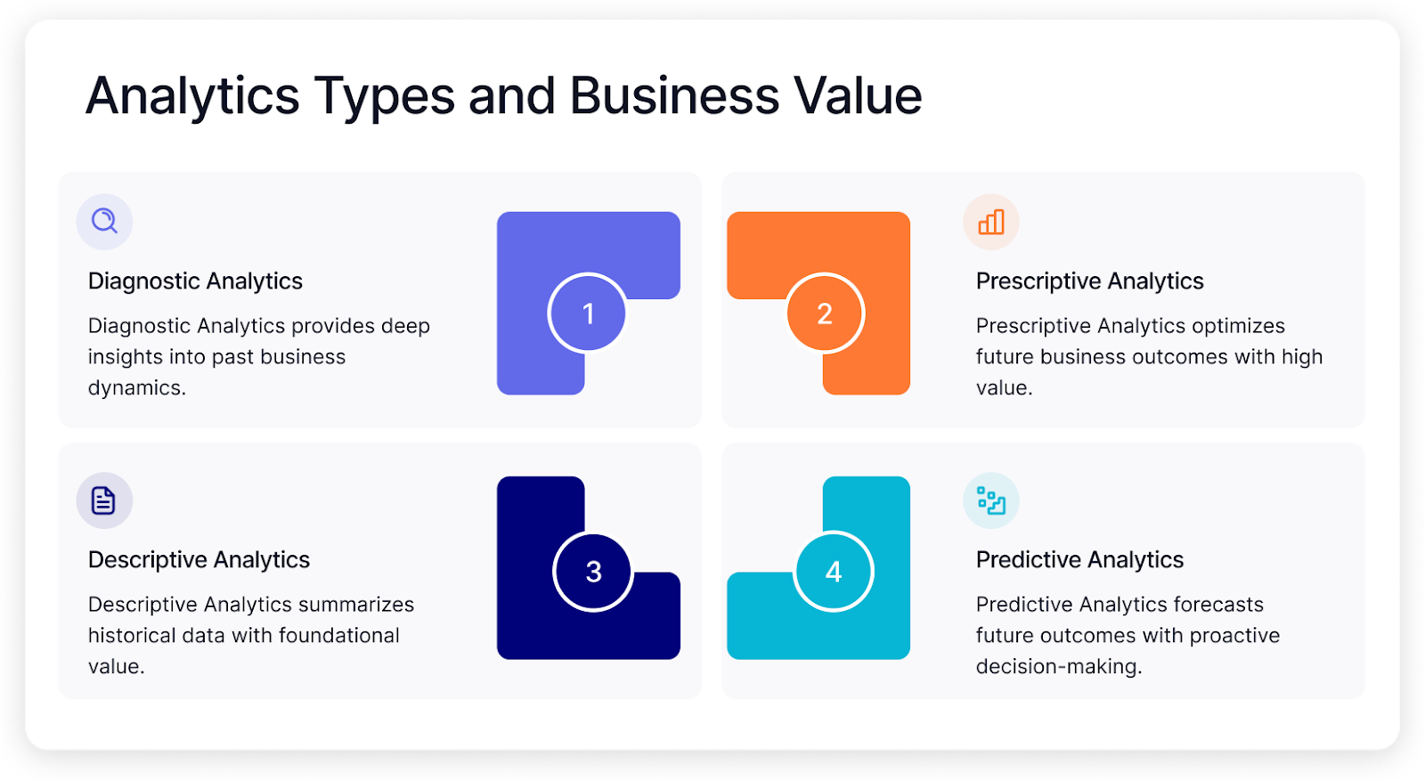 Descriptive vs diagnostic vs predictive vs prescriptive analytics