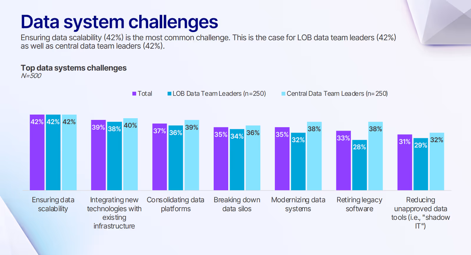 Our survey showing how 37% of data leaders cite consolidating data platforms as their top priority