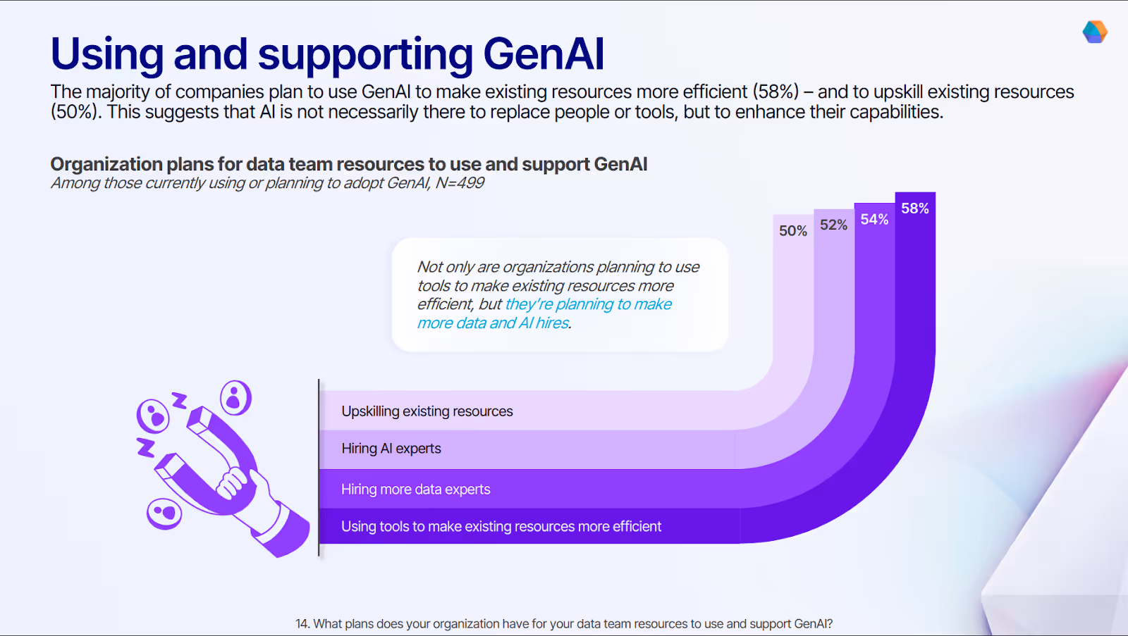 Our survey showing how GenAI is reshaping data teams