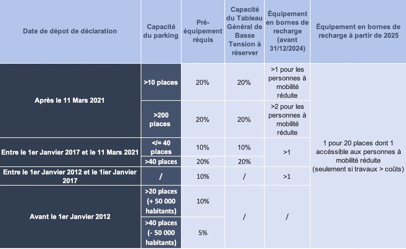 tableau obligations bornes de recharge entreprise