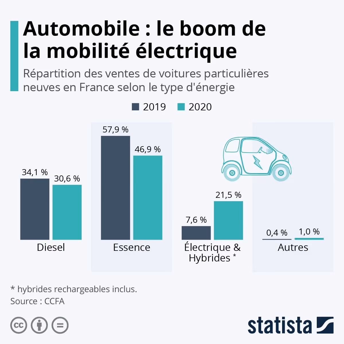 étude boom mobilité électrique