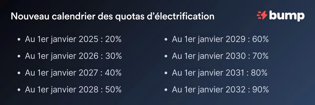 calendrier quotas d'électrification des flottes