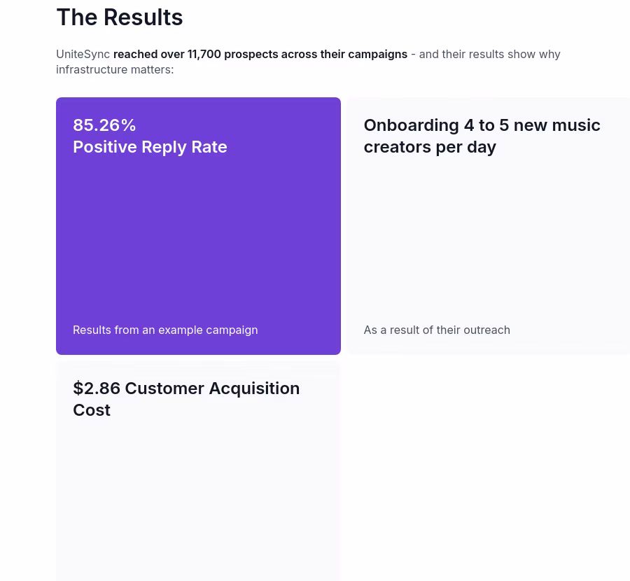 Salesforge UniteSync case study showing 85.26% positive reply rate, $2.86 customer acquisition cost, and 11,700 prospects reached