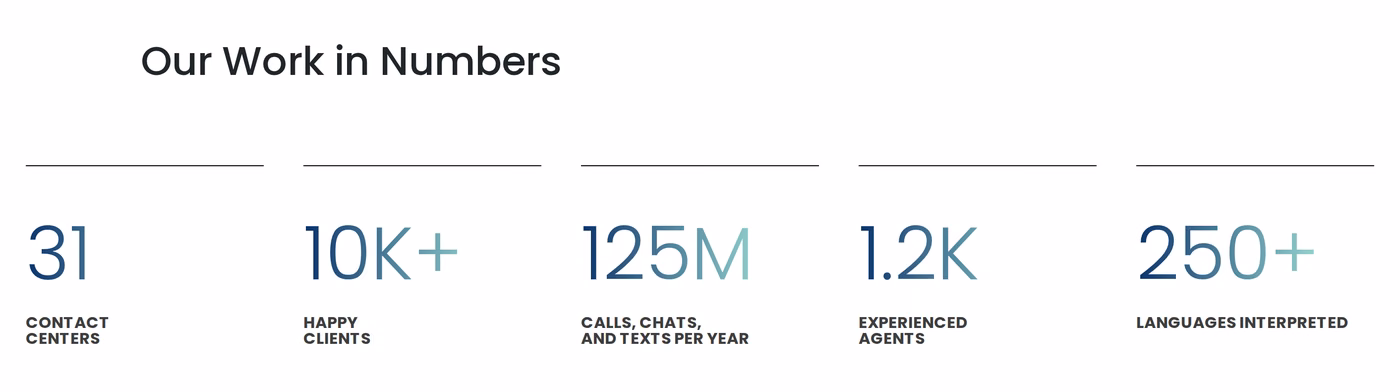 AnswerNet's Our Work in Numbers section reporting 31 contact centers, 10K+ clients, 125M contacts per year, 1.2K agents and 250+ languages