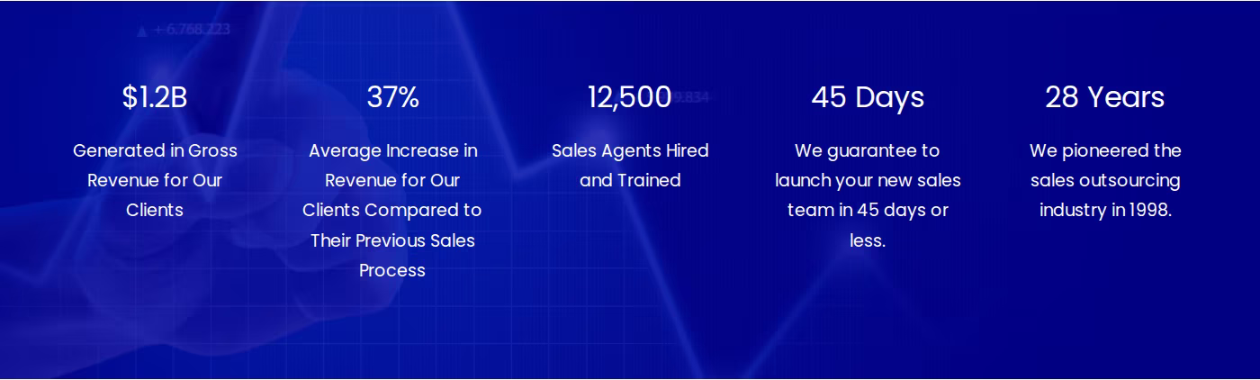 Statistics bar on the Sales Focus Inc homepage showing $1.2B generated, 37% average revenue increase, 12,500 agents hired, a 45-day launch guarantee and 28 years in business